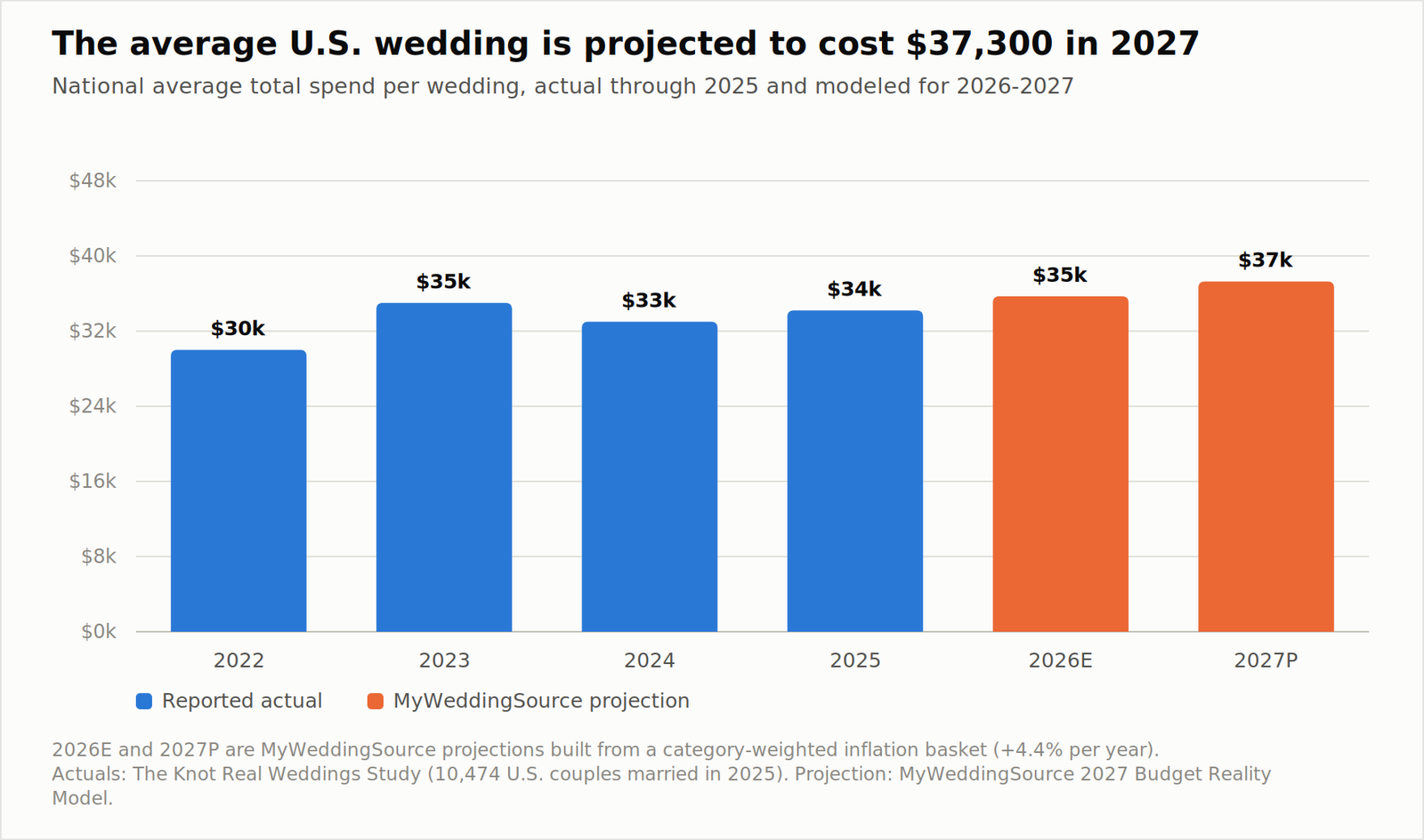 2027 Wedding Budget Reality Report: What Couples Plan to Spend vs. What They Actually Pay 7 Average U.S. wedding cost, 2022 to 2027 projected