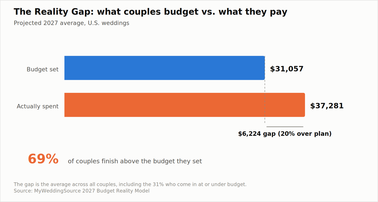 2027 Wedding Budget Reality Report: What Couples Plan to Spend vs. What They Actually Pay 10 Planned wedding budget vs actual spend, 2027 projection