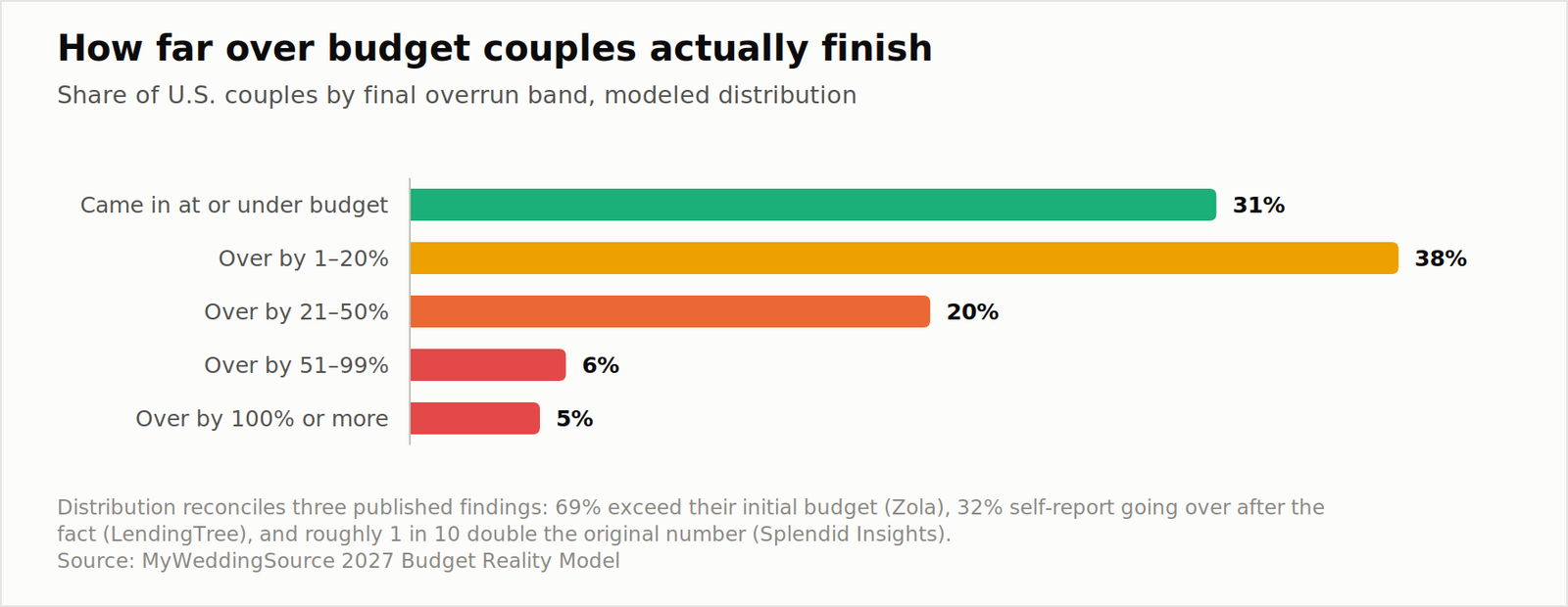 2027 Wedding Budget Reality Report: What Couples Plan to Spend vs. What They Actually Pay 11 Distribution of wedding budget overruns