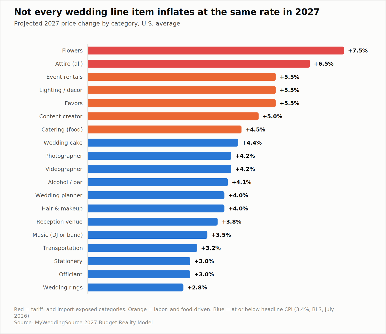 2027 Wedding Budget Reality Report: What Couples Plan to Spend vs. What They Actually Pay 24 2027 Wedding Budget Reality Report: What Couples Plan to Spend vs. What They Actually Pay
