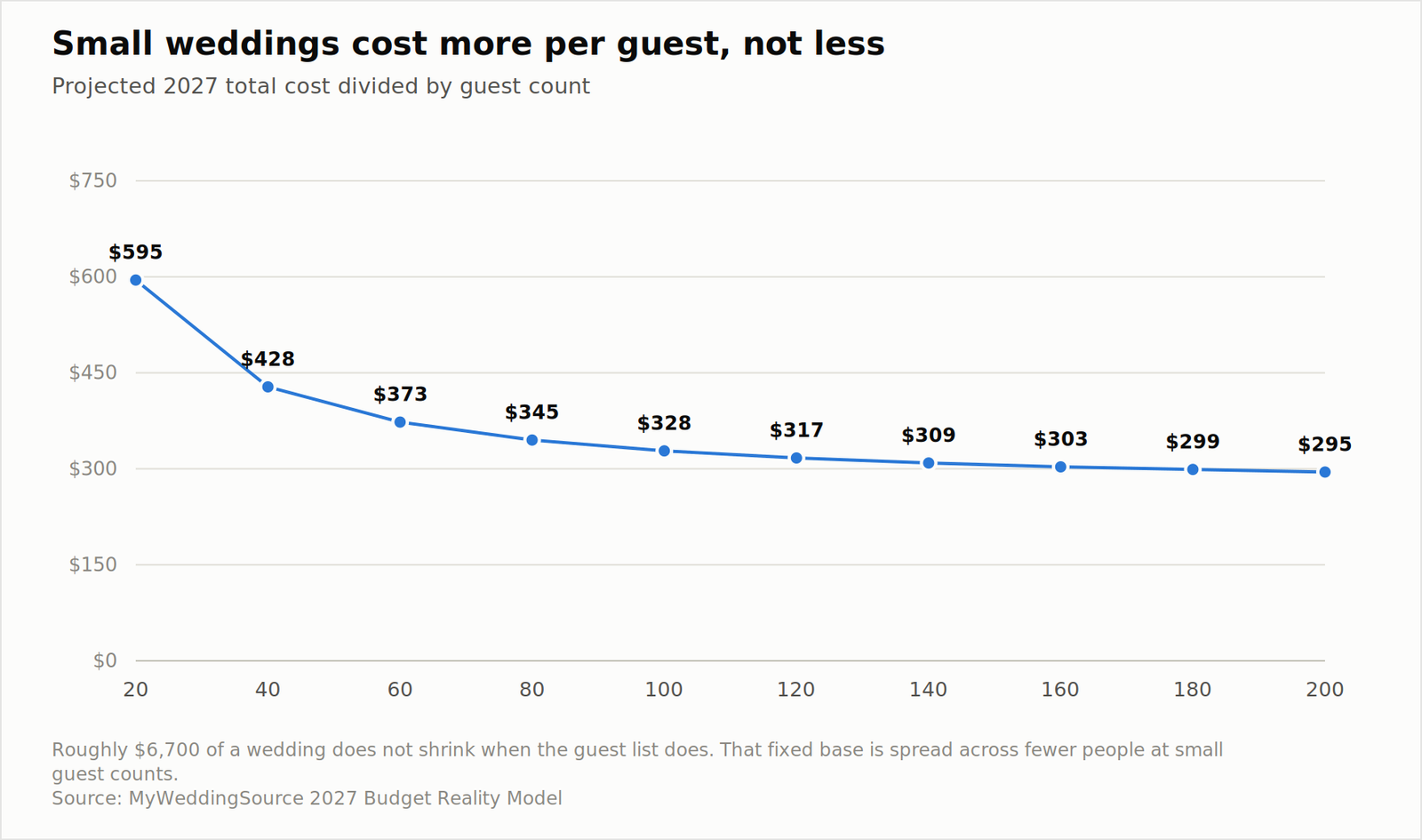 2027 Wedding Budget Reality Report: What Couples Plan to Spend vs. What They Actually Pay 15 Wedding cost per guest by guest count