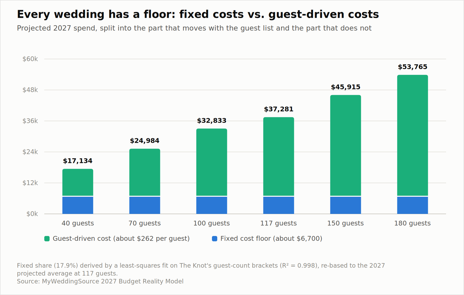 2027 Wedding Budget Reality Report: What Couples Plan to Spend vs. What They Actually Pay 14 Fixed vs variable wedding costs by guest count