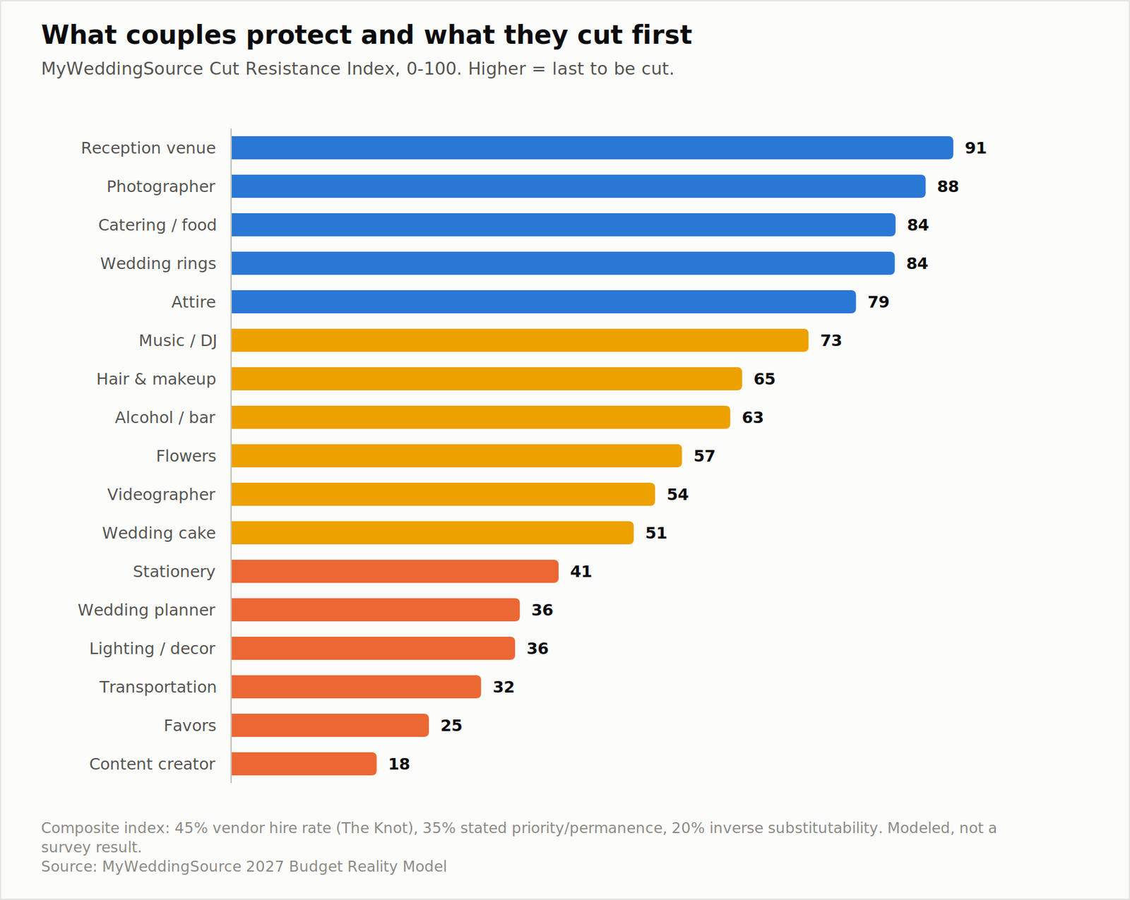2027 Wedding Budget Reality Report: What Couples Plan to Spend vs. What They Actually Pay 16 Wedding budget cut resistance index