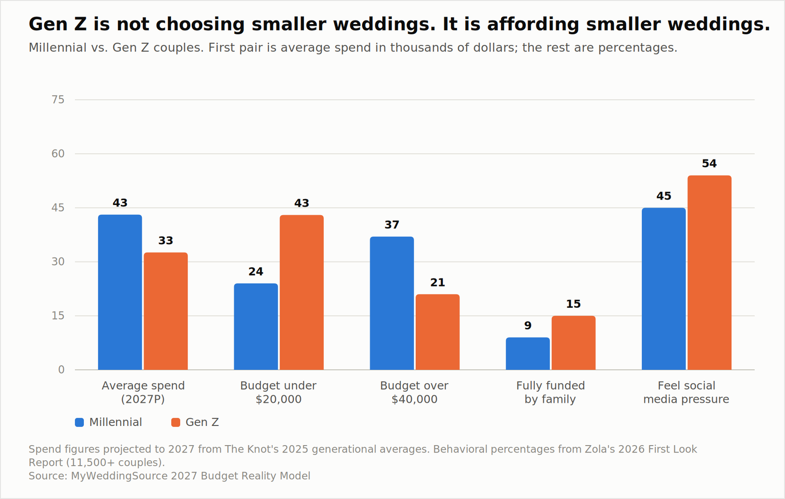 2027 Wedding Budget Reality Report: What Couples Plan to Spend vs. What They Actually Pay 19 Gen Z vs Millennial wedding spending