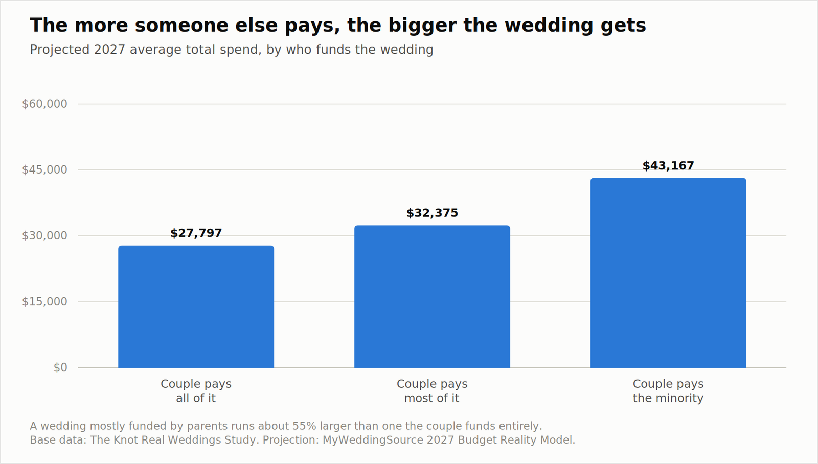 2027 Wedding Budget Reality Report: What Couples Plan to Spend vs. What They Actually Pay 17 Who pays for the wedding and what it costs