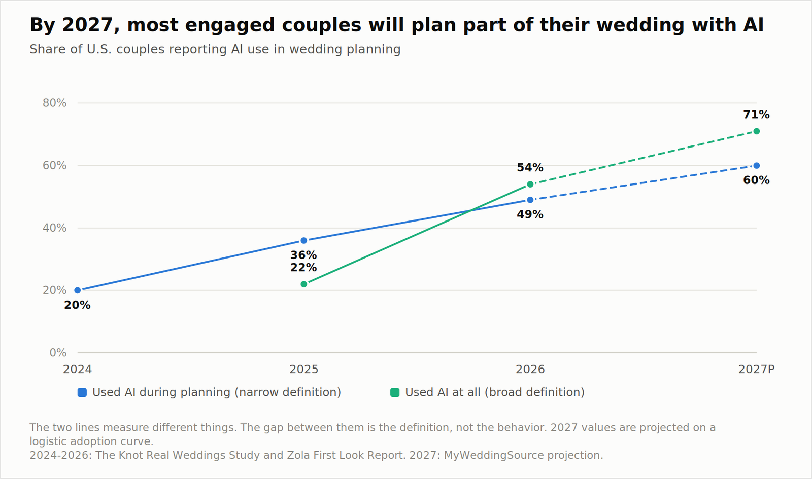 2027 Wedding Budget Reality Report: What Couples Plan to Spend vs. What They Actually Pay 21 AI adoption in wedding planning, 2024 to 2027 projected