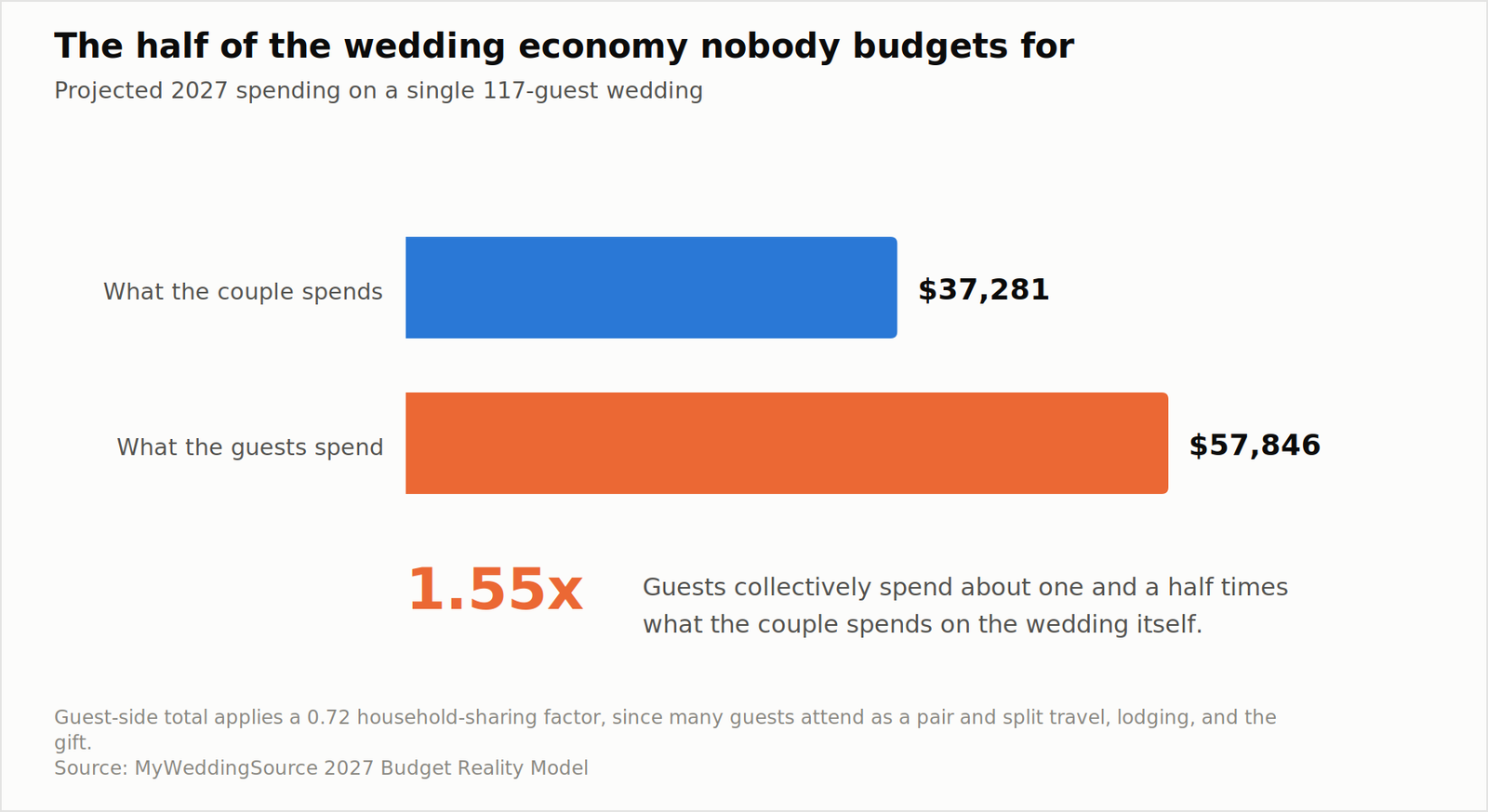 2027 Wedding Budget Reality Report: What Couples Plan to Spend vs. What They Actually Pay 23 Guest-side wedding cost vs couple cost