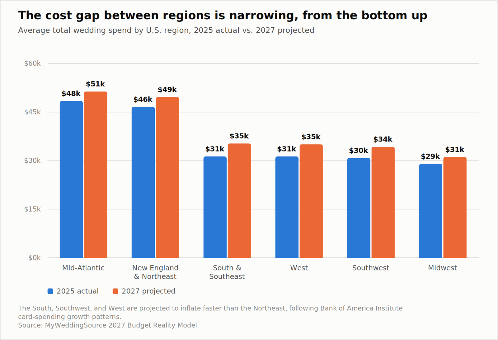 2027 Wedding Budget Reality Report: What Couples Plan to Spend vs. What They Actually Pay 9 average wedding cost by region