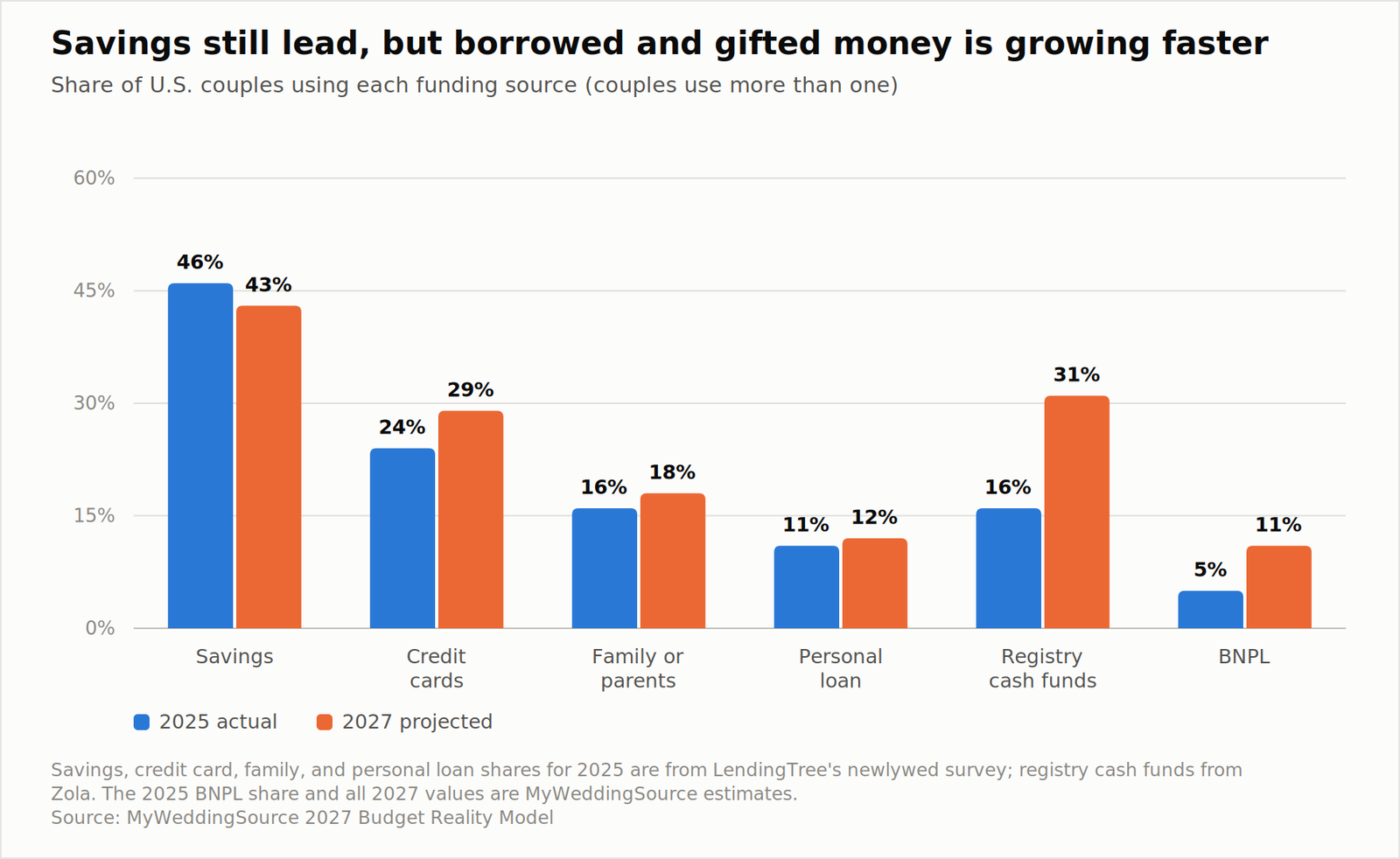 2027 Wedding Budget Reality Report: What Couples Plan to Spend vs. What They Actually Pay 18 How couples pay for weddings, 2025 vs 2027 projected