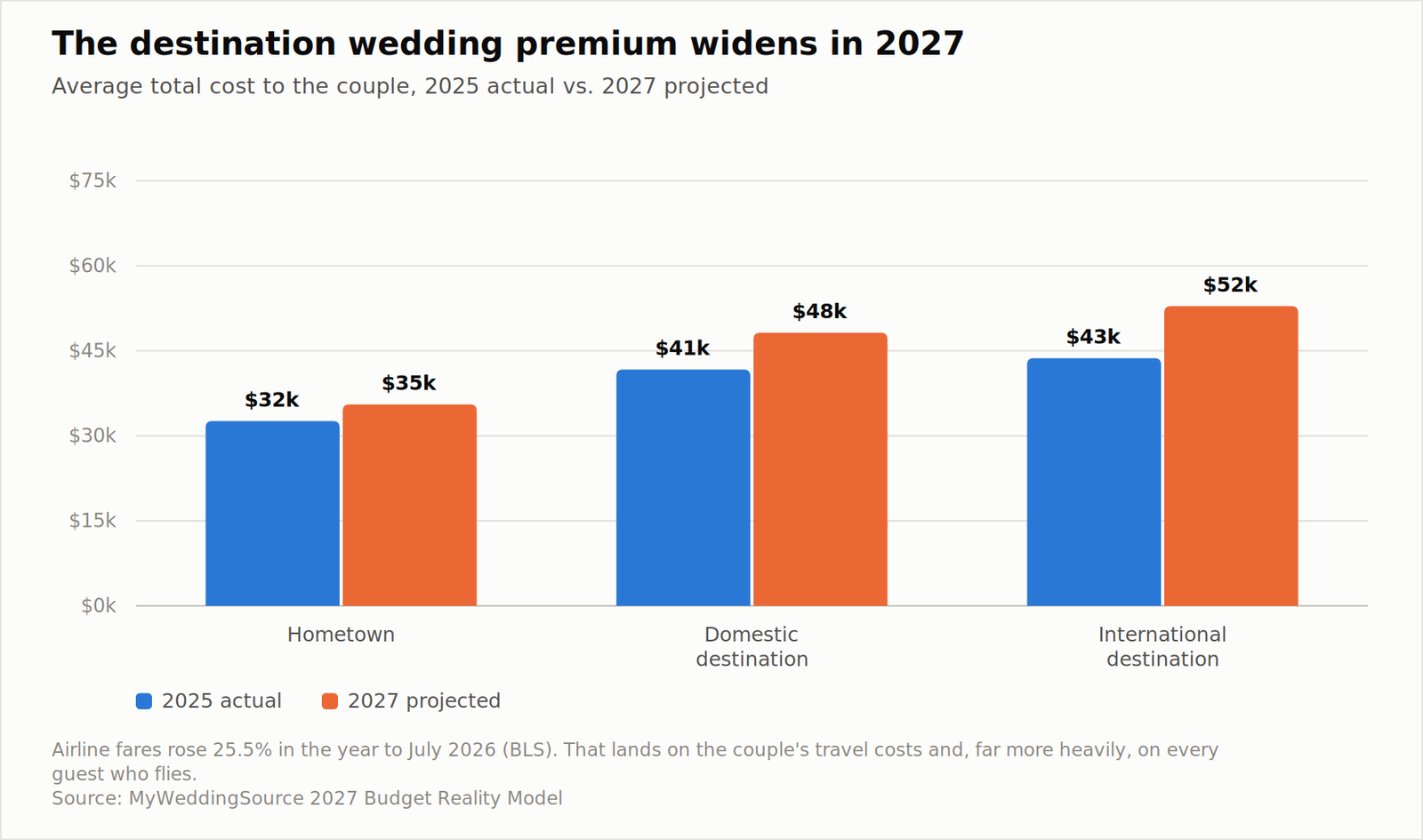 2027 Wedding Budget Reality Report: What Couples Plan to Spend vs. What They Actually Pay 20 Destination vs hometown wedding cost, 2027