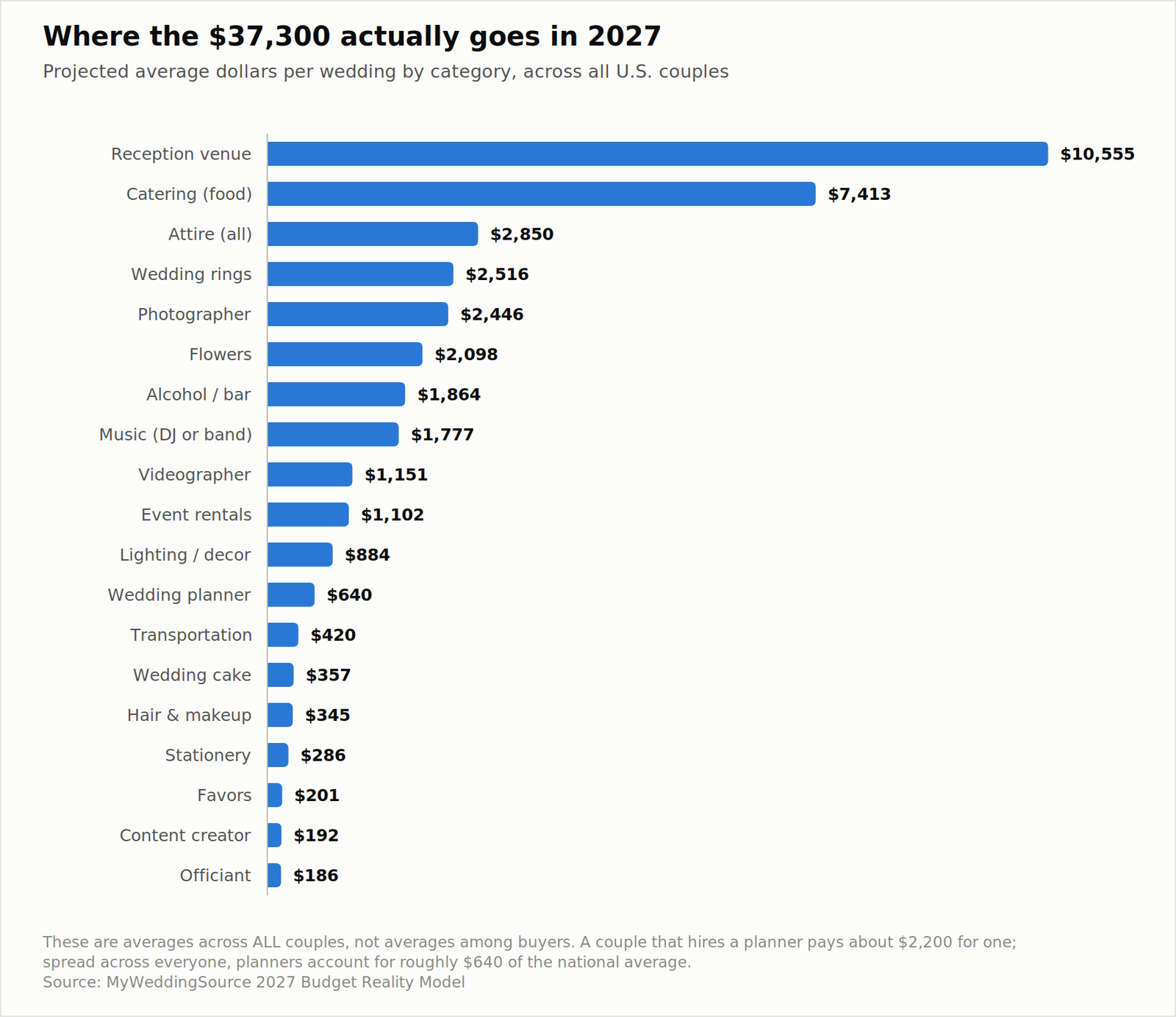 2027 Wedding Budget Reality Report: What Couples Plan to Spend vs. What They Actually Pay 12 2027 wedding budget breakdown by category