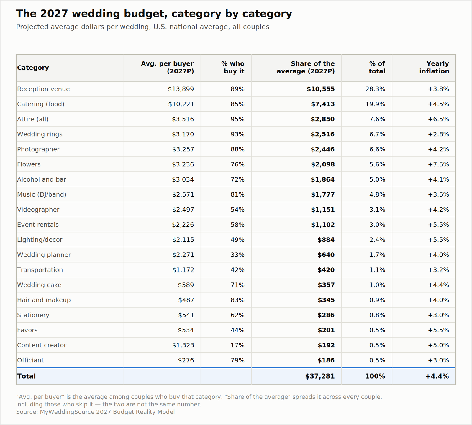 2027 Wedding Budget Reality Report: What Couples Plan to Spend vs. What They Actually Pay 13 2027-wedding-budget-category-table