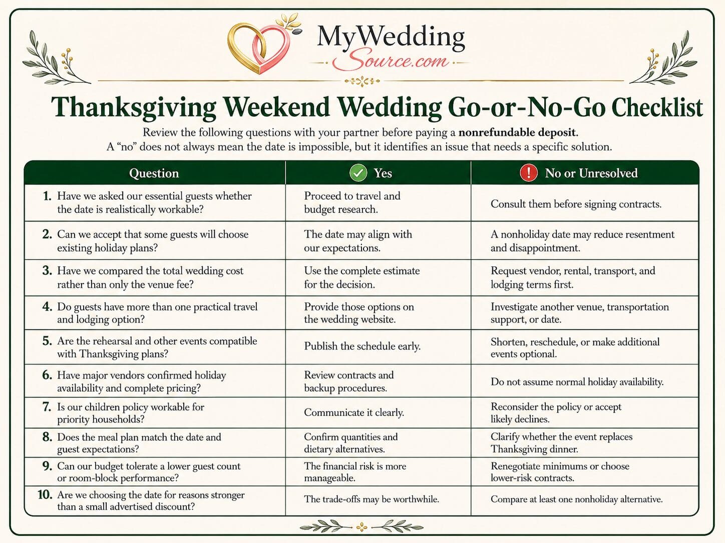 Thanksgiving weekend wedding go-or-no-go decision checklist comparing yes and no scenarios