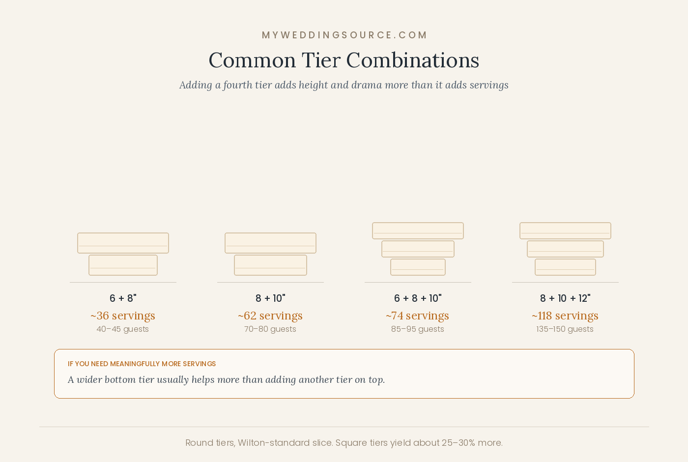 How Much Wedding Cake Do You Need?: A Practical Planning Guide 11 Wedding Cake Servings