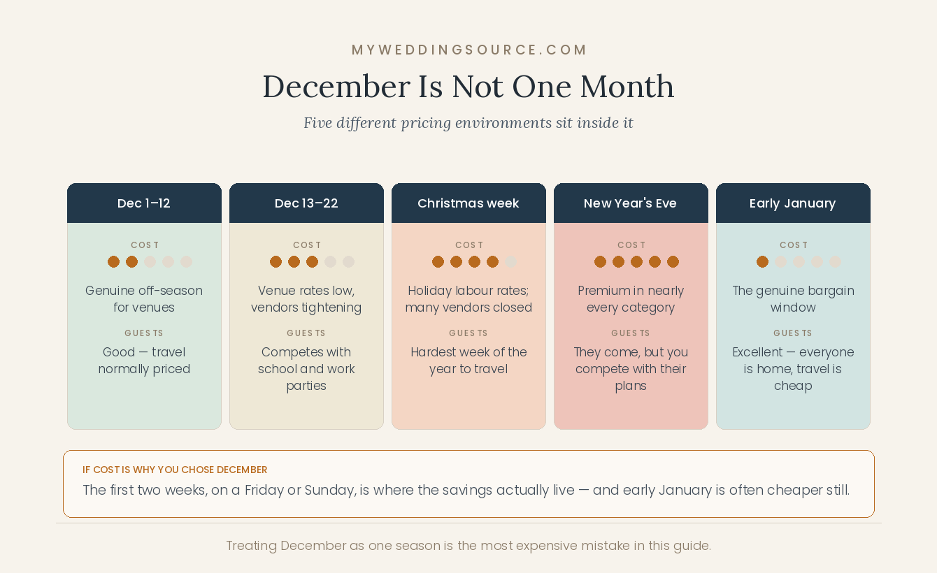 December Wedding Budget: Holiday Premiums and Off-Season Savings Explained 9 December wedding pricing guide and tips