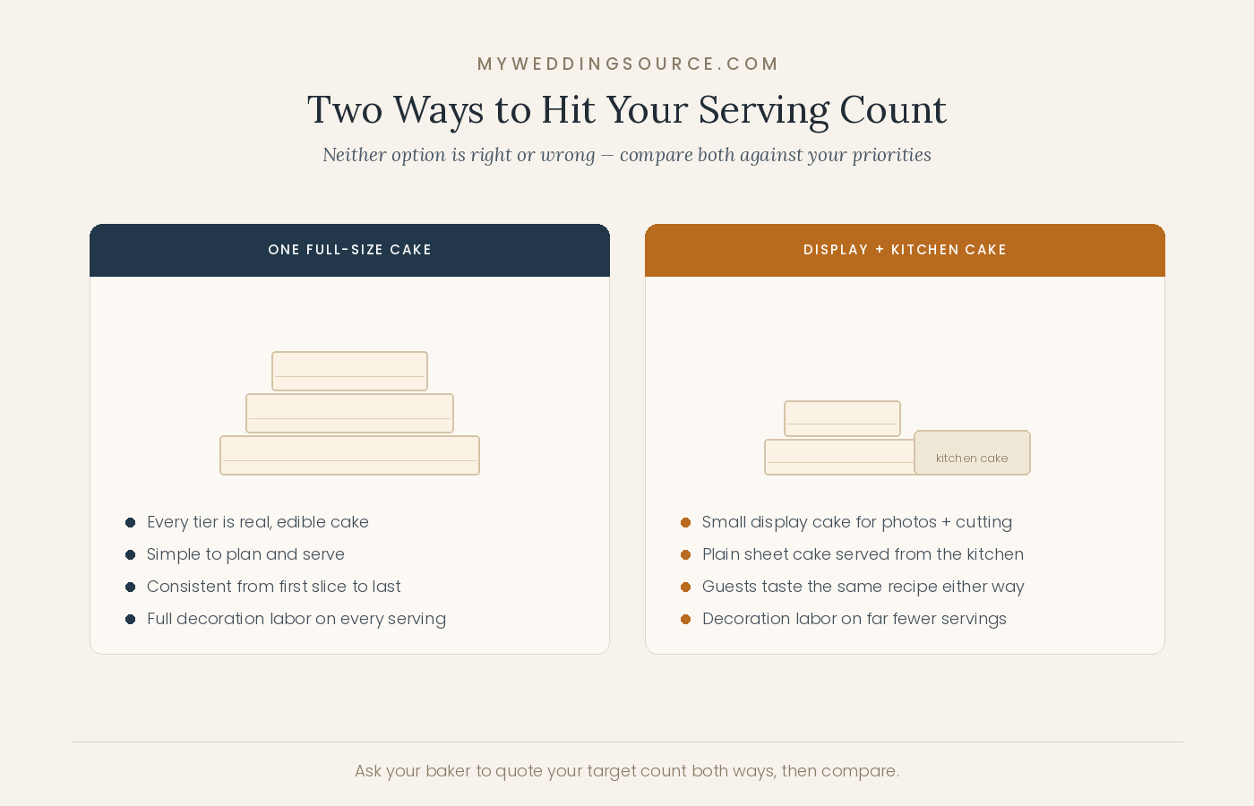 How Much Wedding Cake Do You Need?: A Practical Planning Guide 9 Wedding Cake Servings