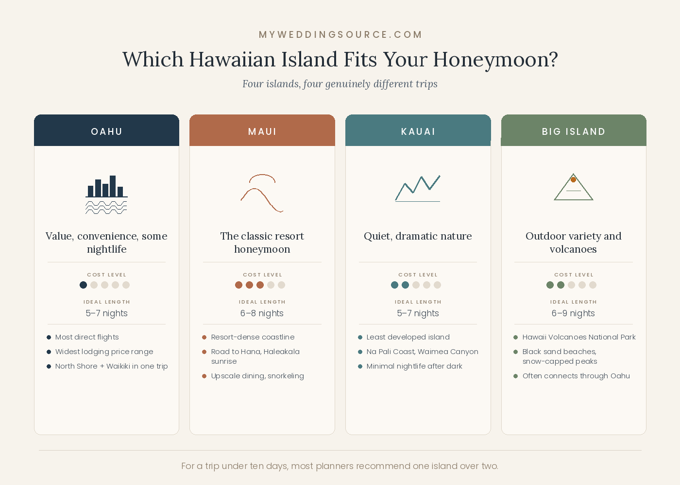 Choosing Your Island, or Islands