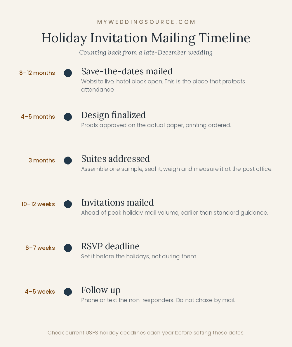 Holiday invitation mailing timeline counting back from a late-December wedding