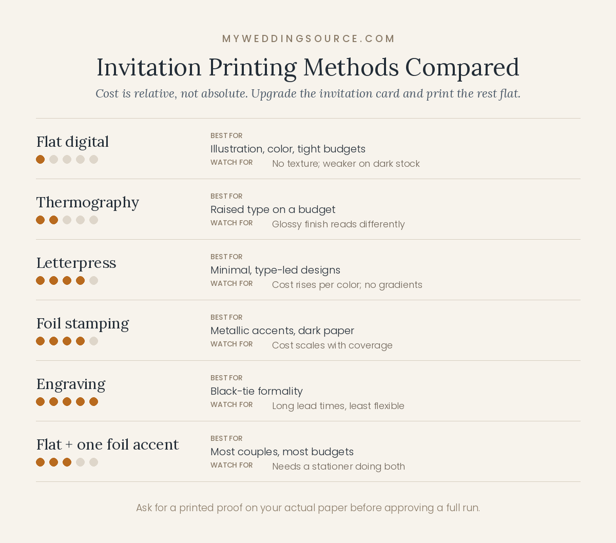 Infographic comparing holiday wedding invitation printing methods by cost and finish