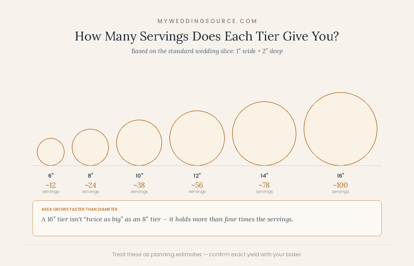 How Much Wedding Cake Do You Need?: A Practical Planning Guide 7 Wedding Cake Servings