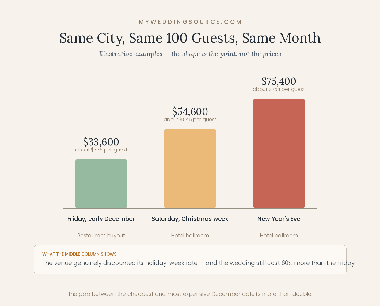 December Wedding Budget: Holiday Premiums and Off-Season Savings Explained 10 Wedding costs vary by date and venue