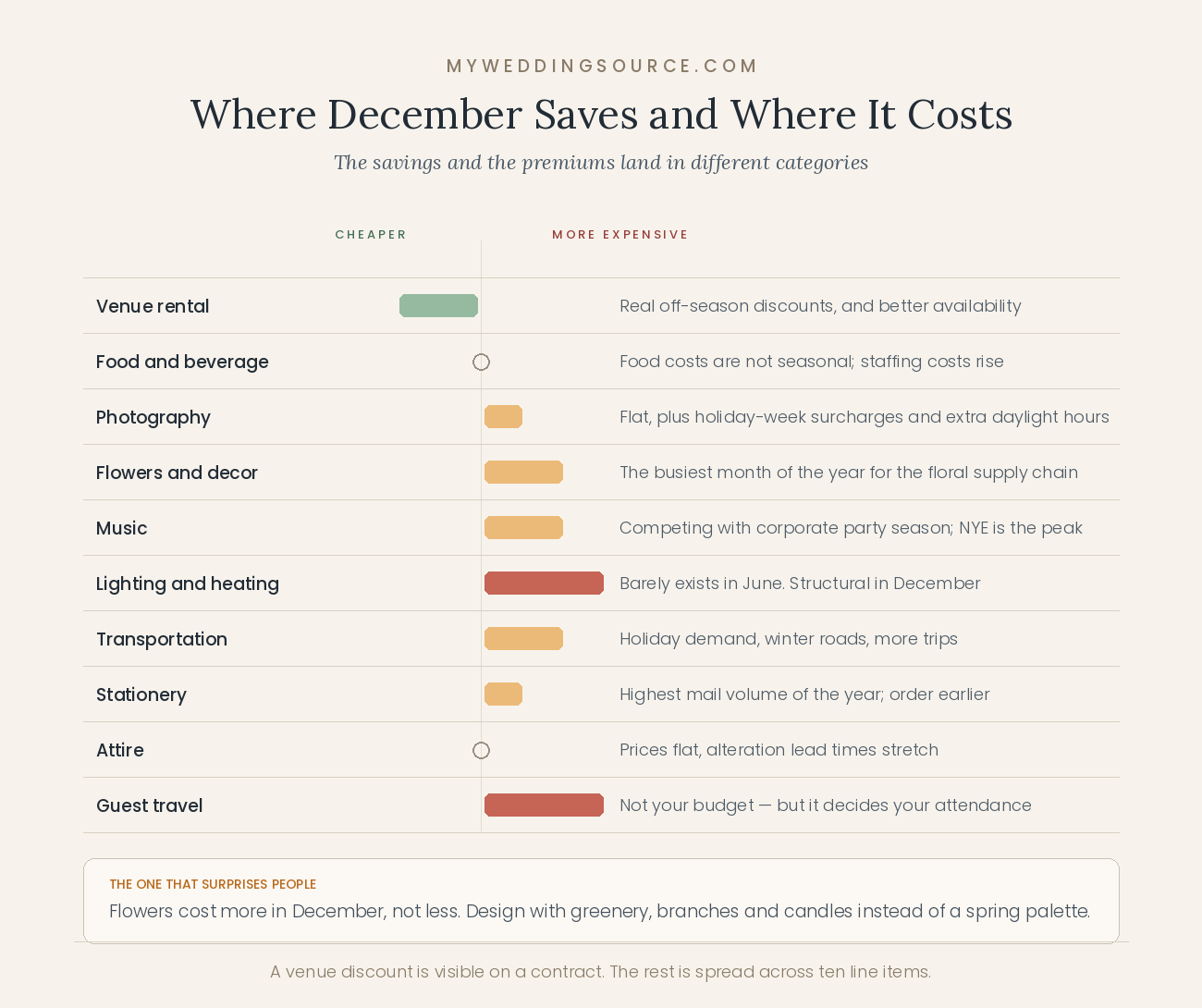 December Wedding Budget: Holiday Premiums and Off-Season Savings Explained 7 Cost comparison for December weddings