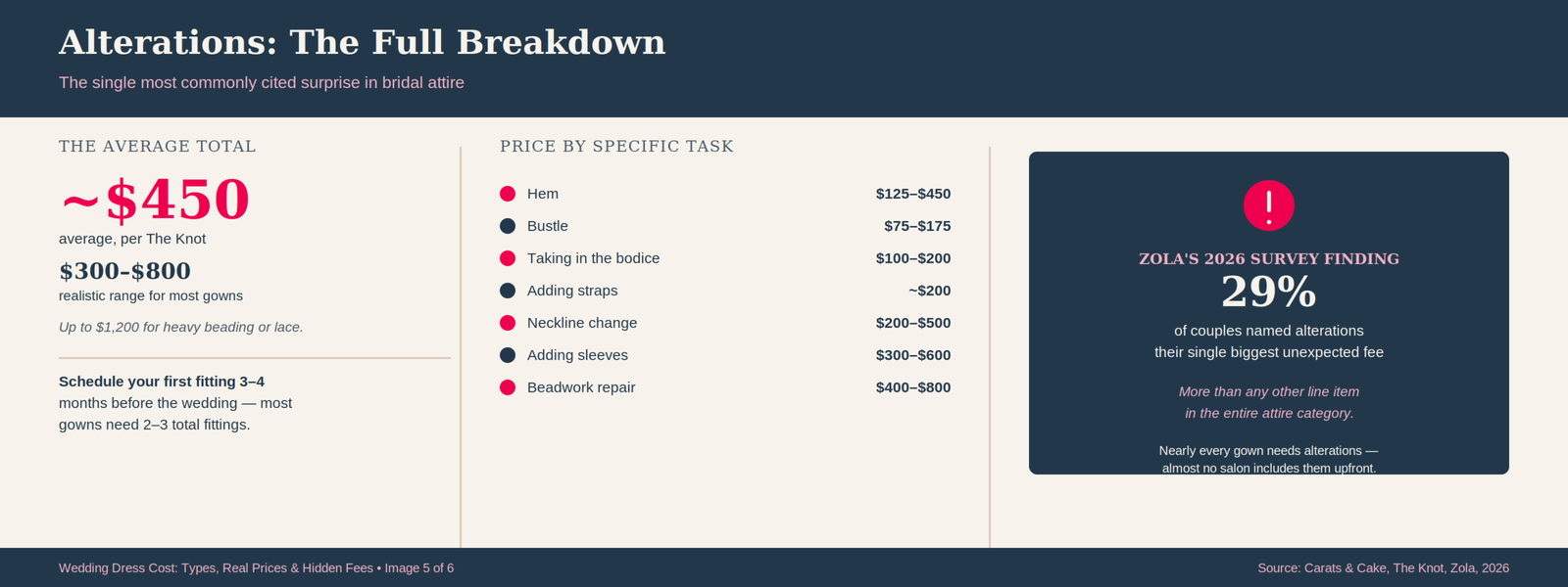 Wedding Dress Cost: Types, Real Prices, and the Hidden Fees Nobody Mentions 25 Infographic breaking down wedding dress alteration costs by specific task — hem, bustle, bodice, straps, neckline change, sleeves, and beadwork repair — highlighting that 29 percent of couples named alterations their biggest unexpected attire fee in Zola's 2026 survey.