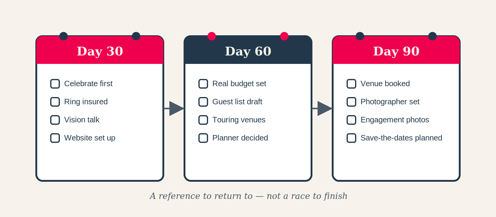 What to Do After Getting Engaged 21 Newly engaged checklist for the first 90 days: Day 30, Day 60, and Day 90 wedding planning tasks