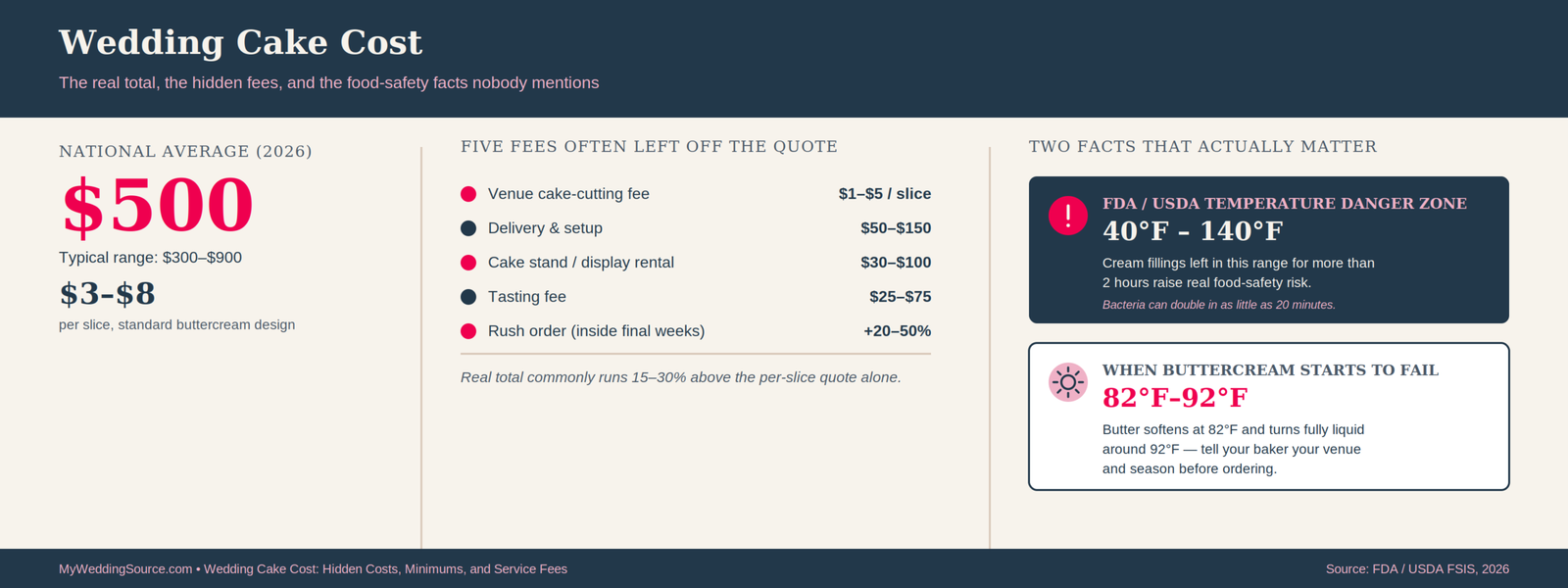 Wedding Cake Cost: Hidden Costs, Minimums, and Service Fees 16 Wedding Cake Cost: Hidden Costs, Minimums, and Service Fees