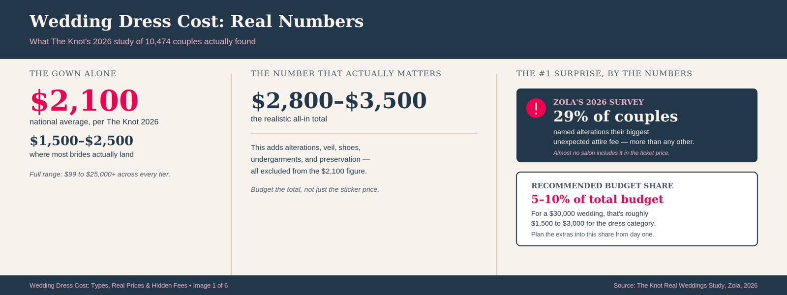 Wedding Dress Cost: Types, Real Prices, and the Hidden Fees Nobody Mentions 20 Infographic showing wedding dress cost real numbers for 2026: the average gown alone costs 2,100 dollars per The Knot's study of 10,474 couples, the realistic all-in total runs 2,800 to 3,500 dollars, and 29 percent of couples named alterations their biggest unexpected attire fee.