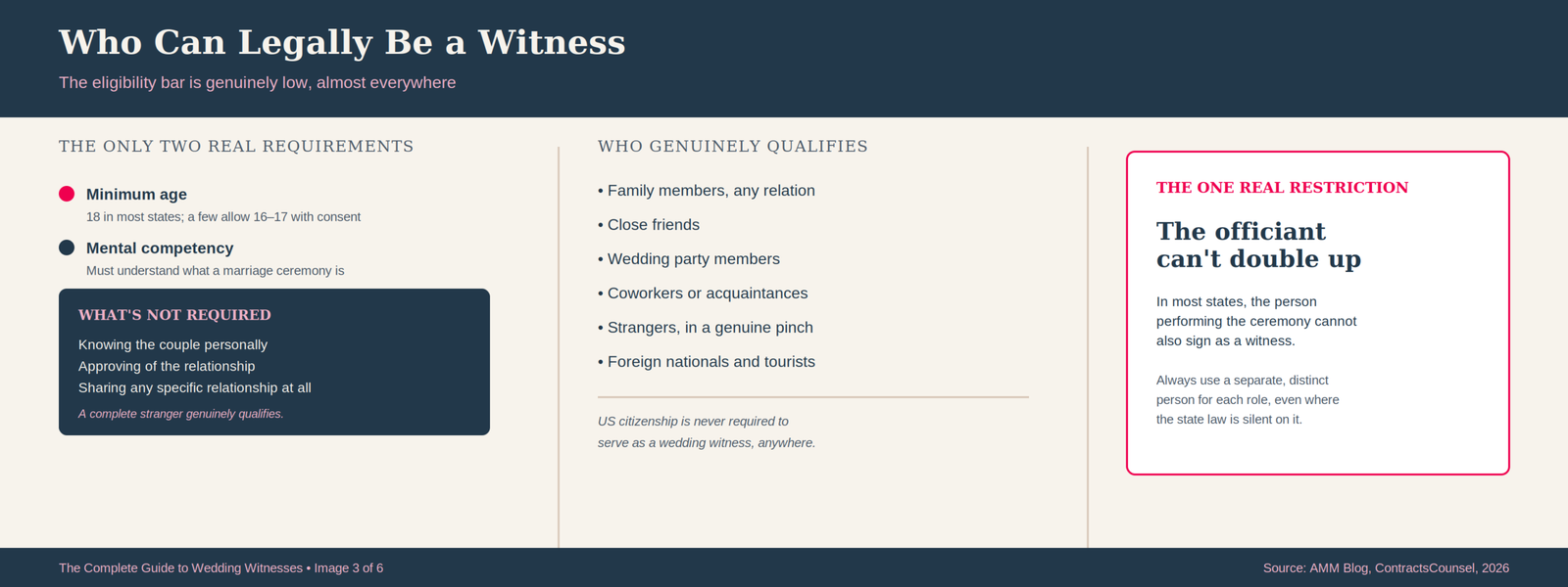 The Complete Guide to Wedding Witnesses 16 Infographic explaining wedding witness eligibility: only age 18 and mental competency are required in most states, with no relationship restriction to the couple, while the one real restriction is that the officiant generally cannot also serve as witness.