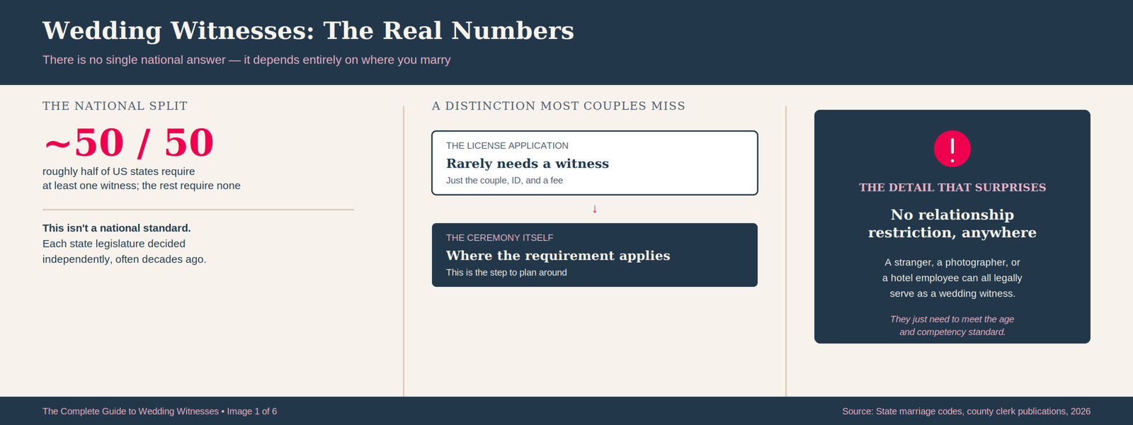 The Complete Guide to Wedding Witnesses 14 Infographic showing wedding witness requirements vary by state, with roughly half of US states requiring at least one witness and the rest requiring none, explaining that the requirement applies to the ceremony rather than the license application, and that no state restricts who can serve.