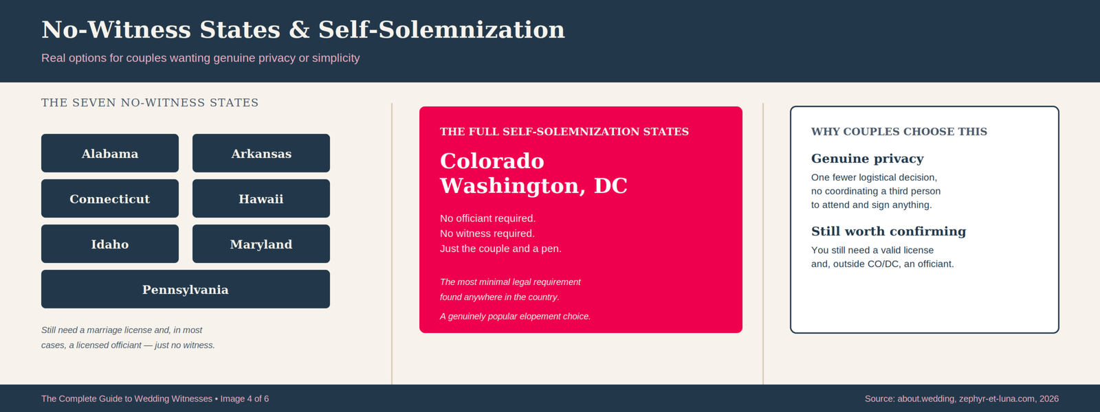 The Complete Guide to Wedding Witnesses 19 Infographic listing the seven US states requiring no wedding witness — Alabama, Arkansas, Connecticut, Hawaii, Idaho, Maryland, and Pennsylvania — alongside Colorado and Washington DC, which allow full self-solemnization with no officiant or witness required at all.