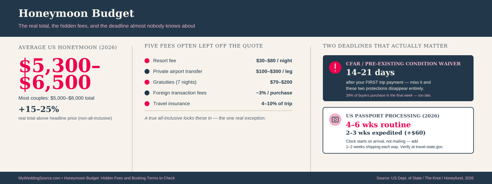 honeymoon budget hidden fees