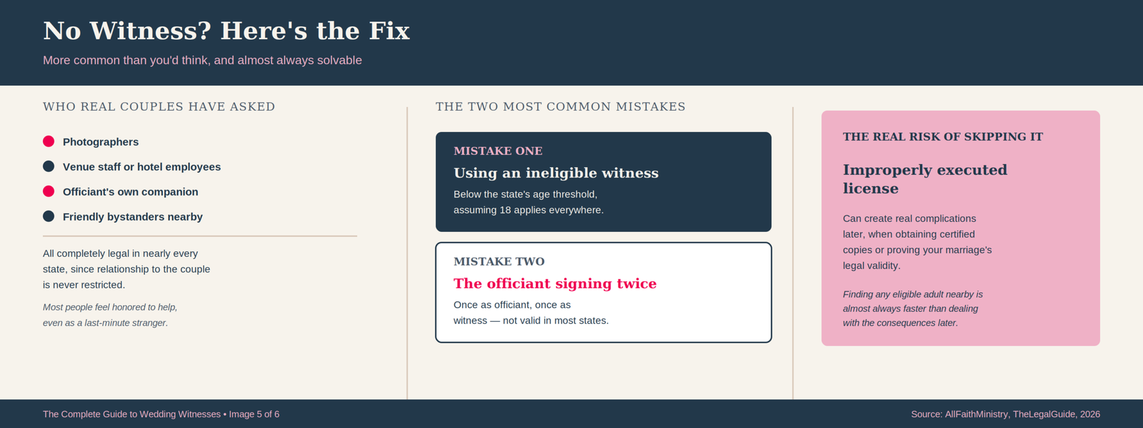 The Complete Guide to Wedding Witnesses 21 Infographic showing practical solutions when a couple lacks a wedding witness, including asking photographers, venue staff, or bystanders, alongside the two most common witness mistakes: using an ineligible witness and letting the officiant sign twice.