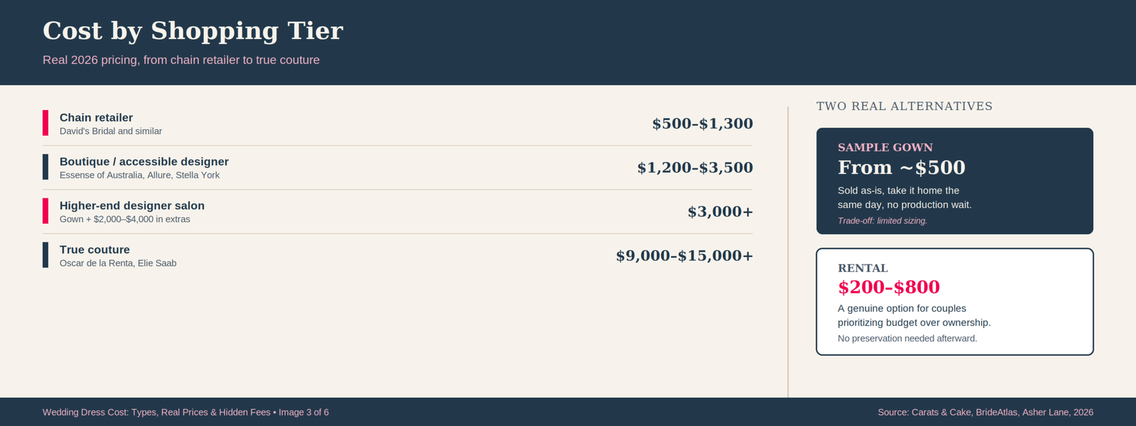 Wedding Dress Cost: Types, Real Prices, and the Hidden Fees Nobody Mentions 23 Infographic comparing wedding dress prices by shopping tier: chain retailers at 500 to 1,300 dollars, boutique designer labels at 1,200 to 3,500 dollars, higher-end designer salons at 3,000 dollars and up, true couture at 9,000 dollars and up, plus sample gowns and rental as budget alternatives.