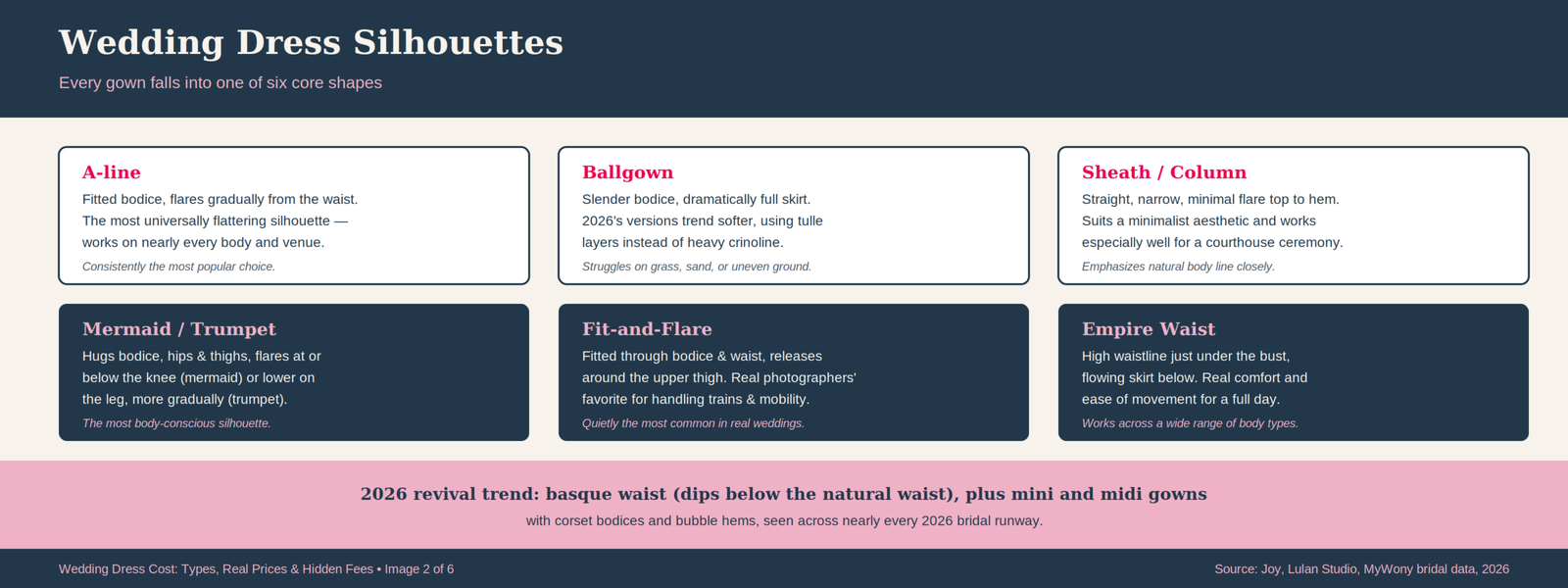 Wedding Dress Cost: Types, Real Prices, and the Hidden Fees Nobody Mentions 21 Infographic explaining six wedding dress silhouettes — A-line, ballgown, sheath or column, mermaid and trumpet, fit-and-flare, and empire waist — each with a brief description and a practical note on comfort or venue fit.