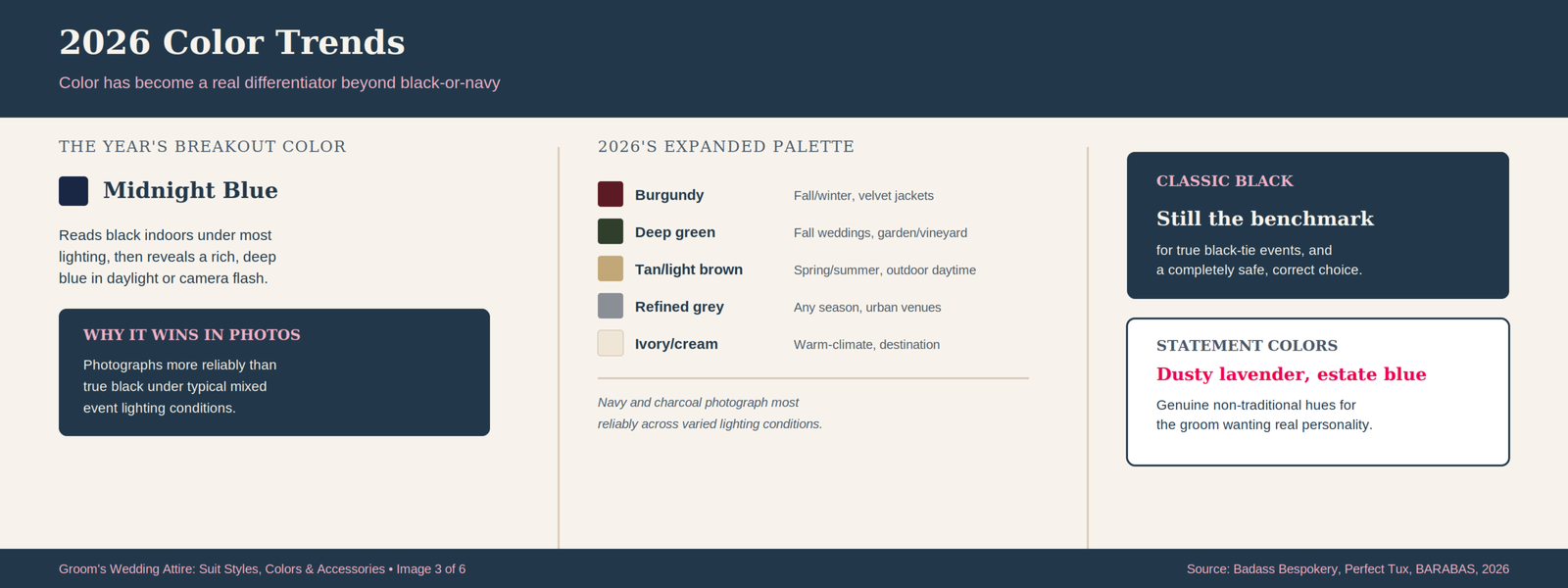 Groom's Wedding Attire: Suit Styles, Colors, and Accessories Explained 29 Infographic showing midnight blue as 2026's breakout color for groom's wedding attire because it photographs more reliably than black under event lighting, alongside an expanded palette of burgundy, deep green, tan, grey, and ivory matched to their best seasonal use.