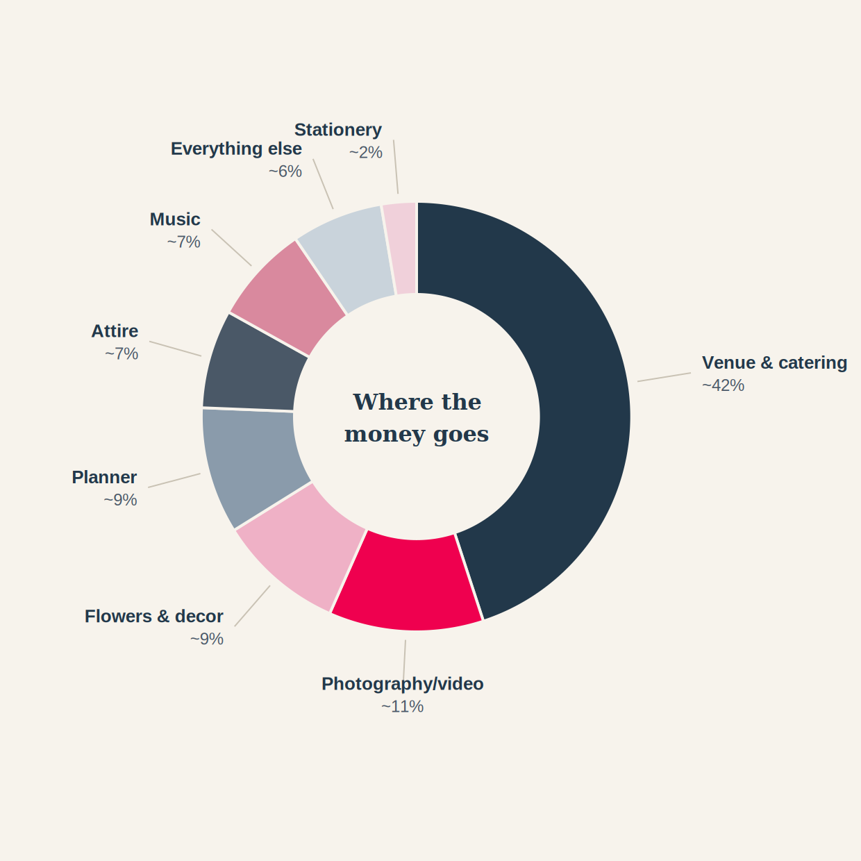 What to Do After Getting Engaged 20 Wedding budget breakdown chart showing percentage spent on venue, catering, photography, flowers, and other categories