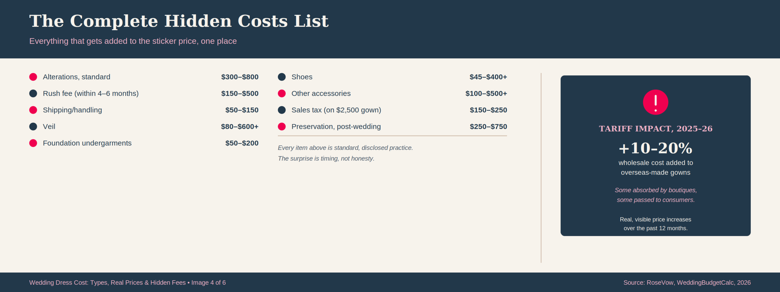 Wedding Dress Cost: Types, Real Prices, and the Hidden Fees Nobody Mentions 24 Infographic listing nine hidden wedding dress costs — alterations, rush fees, shipping, veil, undergarments, shoes, accessories, sales tax, and preservation — with 2026 price ranges, plus the 10 to 20 percent tariff-driven wholesale price increase on overseas-made gowns.