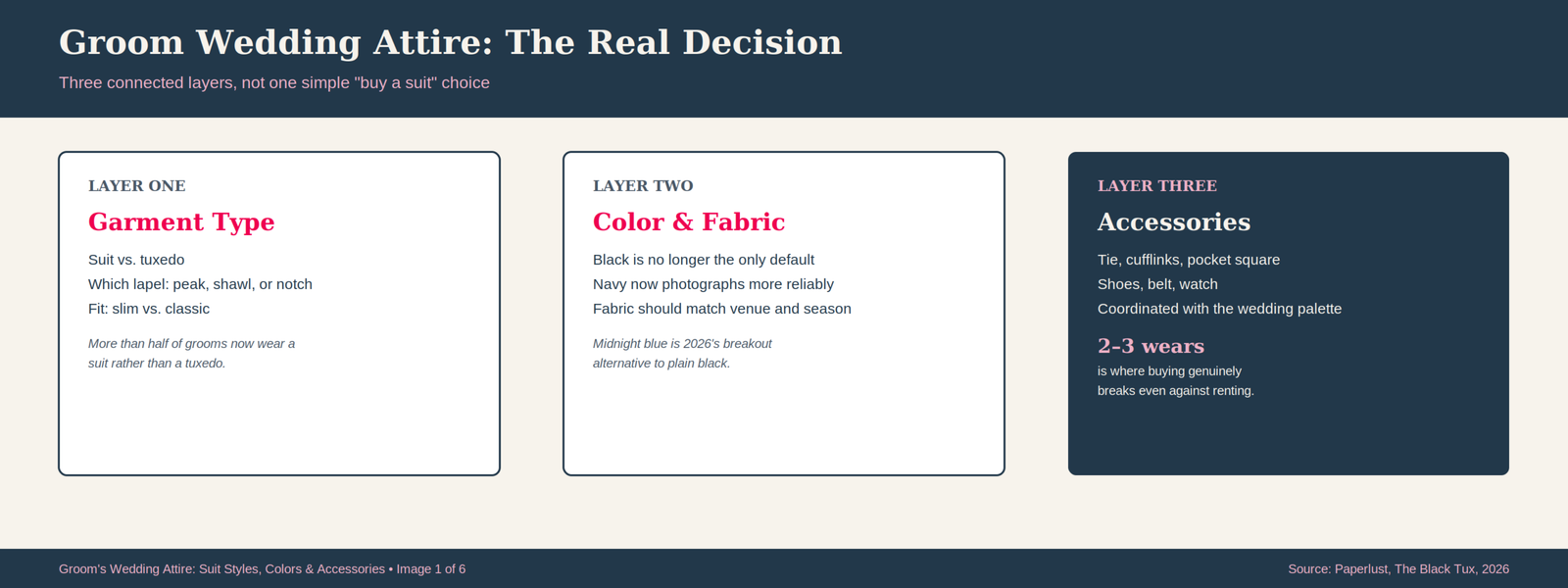 Groom's Wedding Attire: Suit Styles, Colors, and Accessories Explained 26 Infographic showing groom's wedding attire breaks into three real decision layers: garment type (suit vs. tuxedo, lapel, fit), color and fabric (navy now photographs more reliably than black), and accessories, with buying breaking even against renting after just two to three wears.