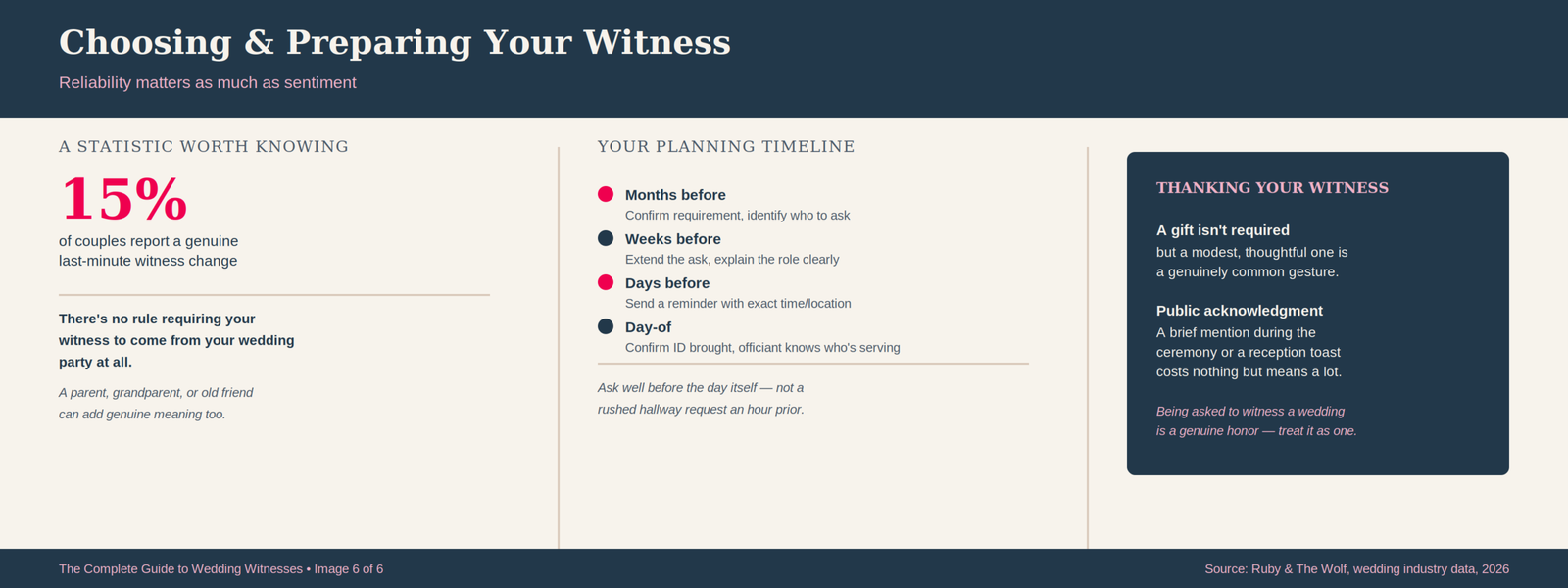 The Complete Guide to Wedding Witnesses 24 Infographic showing that 15 percent of couples report a last-minute witness change, with a practical timeline for choosing and preparing a witness from months before the wedding through the day itself, plus ways to thank them afterward.