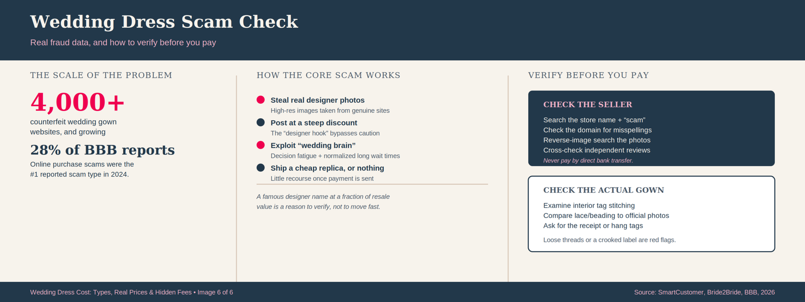 Wedding Dress Cost: Types, Real Prices, and the Hidden Fees Nobody Mentions 29 Infographic on wedding dress fraud showing over 4,000 counterfeit gown websites exist, online purchase scams were the top reported BBB scam type in 2024, how the photo-theft scam works, and specific steps to verify a seller and gown before paying.
