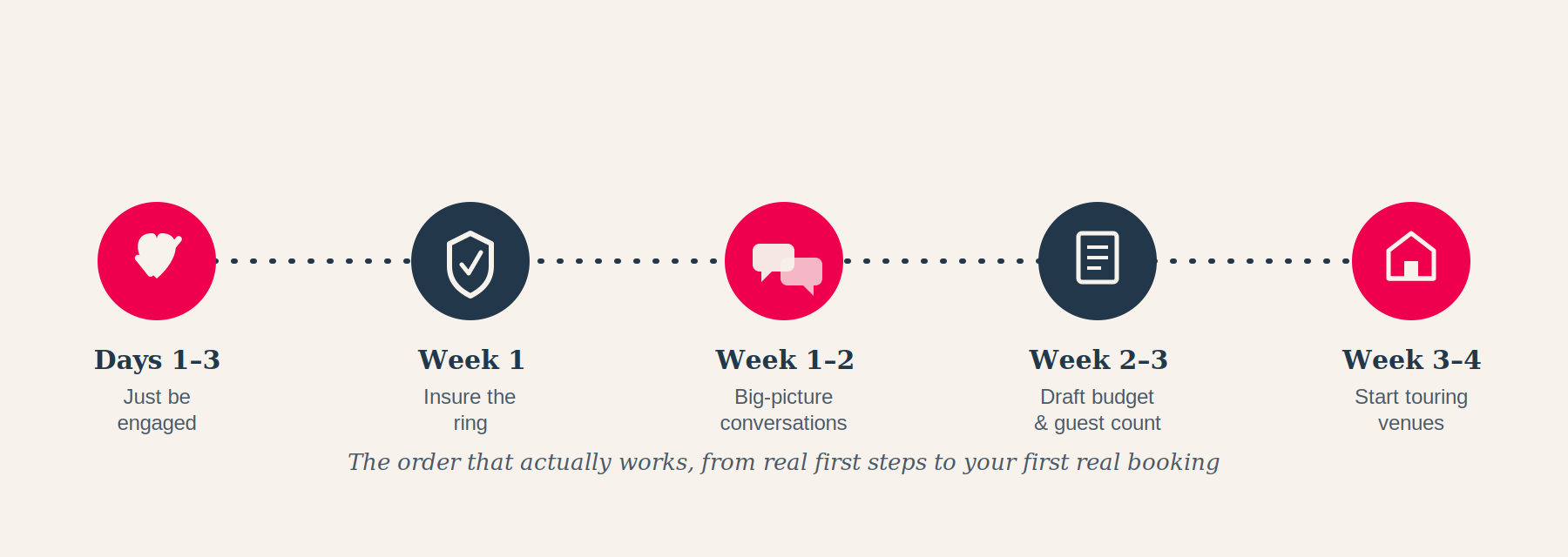 What to Do After Getting Engaged 17 What to do after getting engaged: 5-step timeline covering the first two weeks, from celebrating to booking a venue