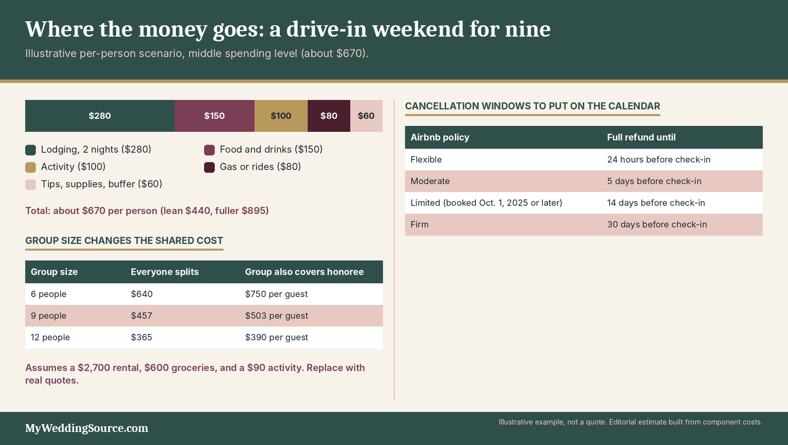Bachelor Party Ideas: High-Impact Ideas With Costs and Practical Trade-Offs 5 Bachelor party cost example: an illustrative drive-in weekend for nine with group-size math and cancellation windows