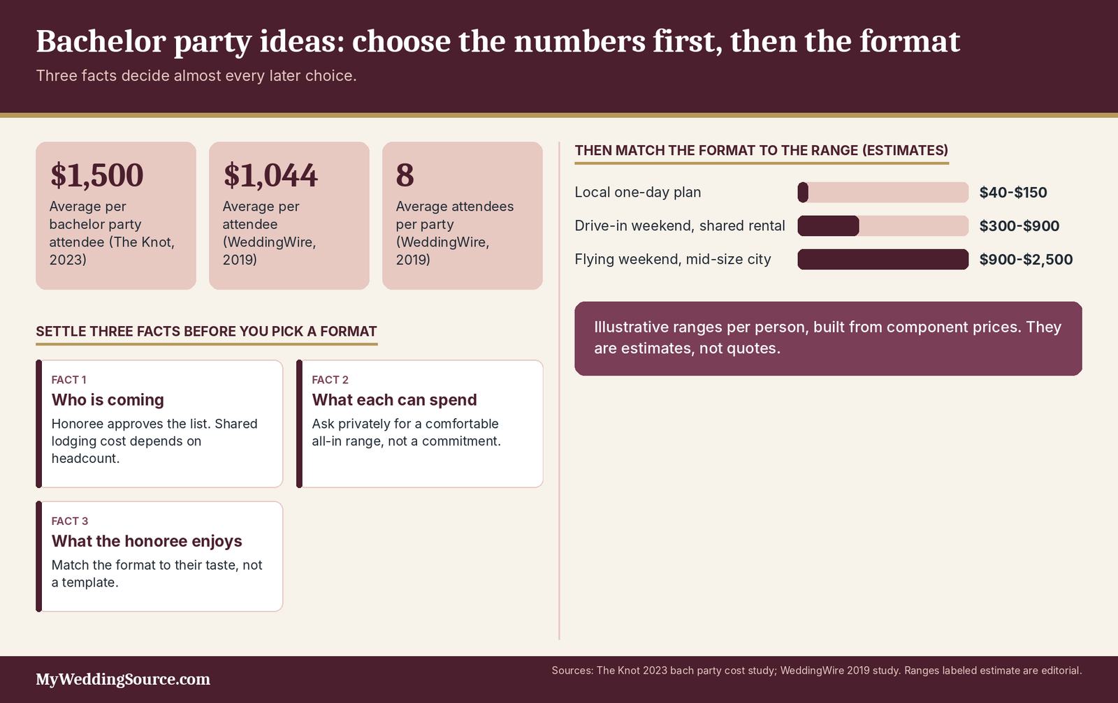 Bachelor Party Ideas: High-Impact Ideas With Costs and Practical Trade-Offs 4 Bachelor party ideas decision snapshot: who is coming, what each person can spend and what the honoree enjoys