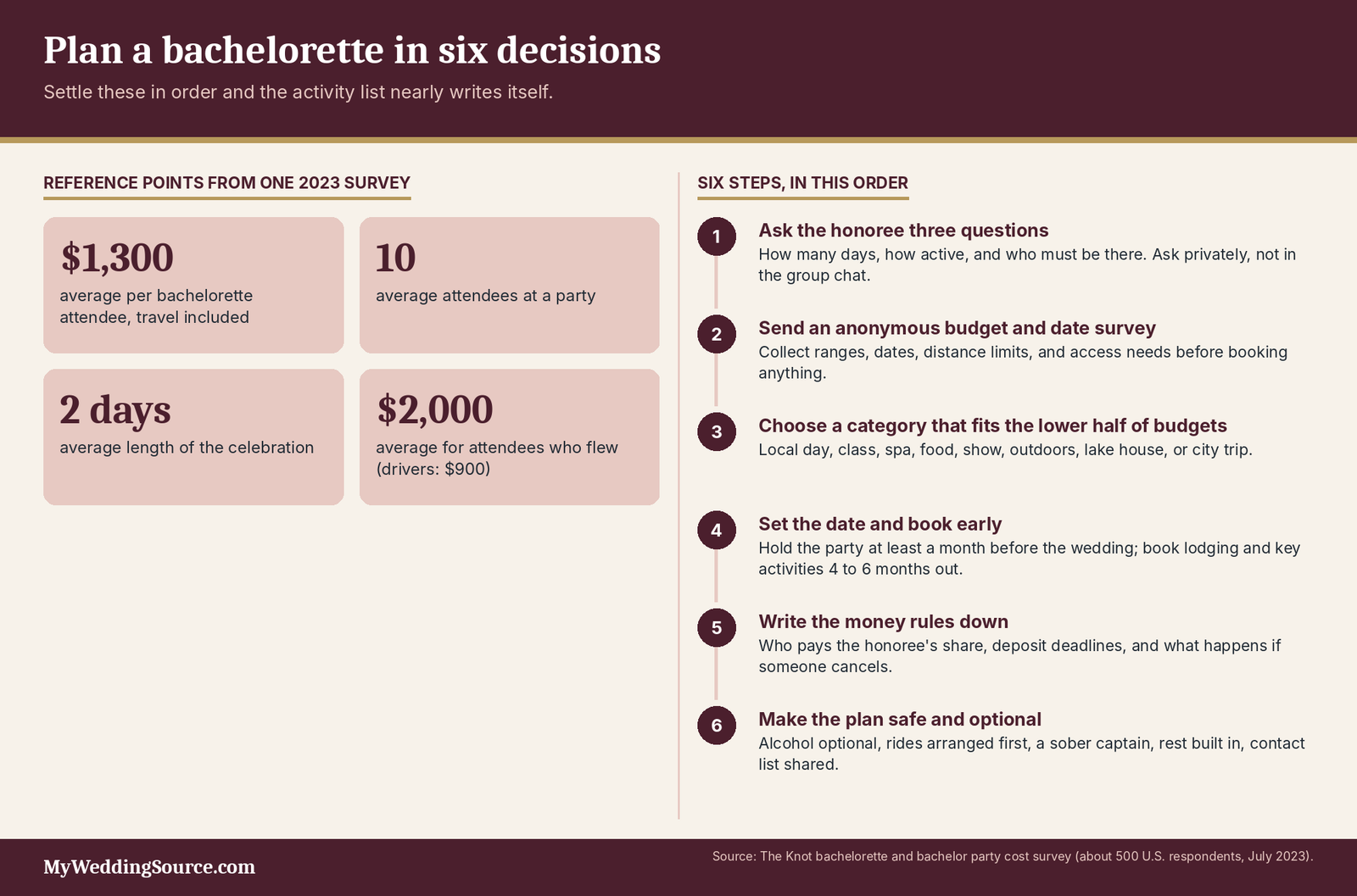 Bachelorette Party Ideas: Search-Driven Ideas Couples Can Actually Use 4 Bachelorette party ideas infographic: six decisions in order, from honoree and group survey to money rules and safety