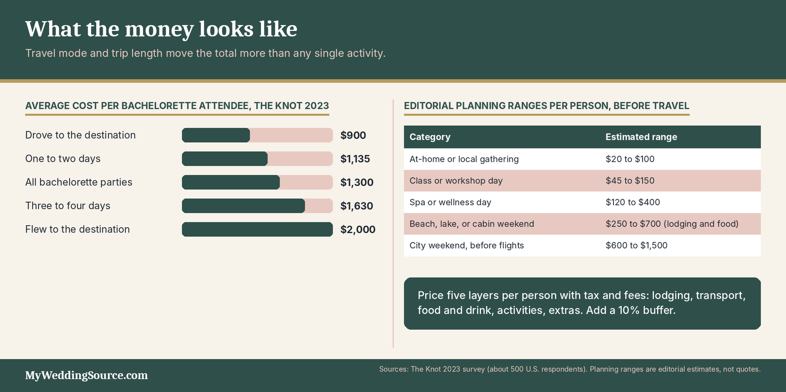 Bachelorette Party Ideas: Search-Driven Ideas Couples Can Actually Use 5 Bachelorette party cost per person: how travel mode and trip length move the total more than any single activity