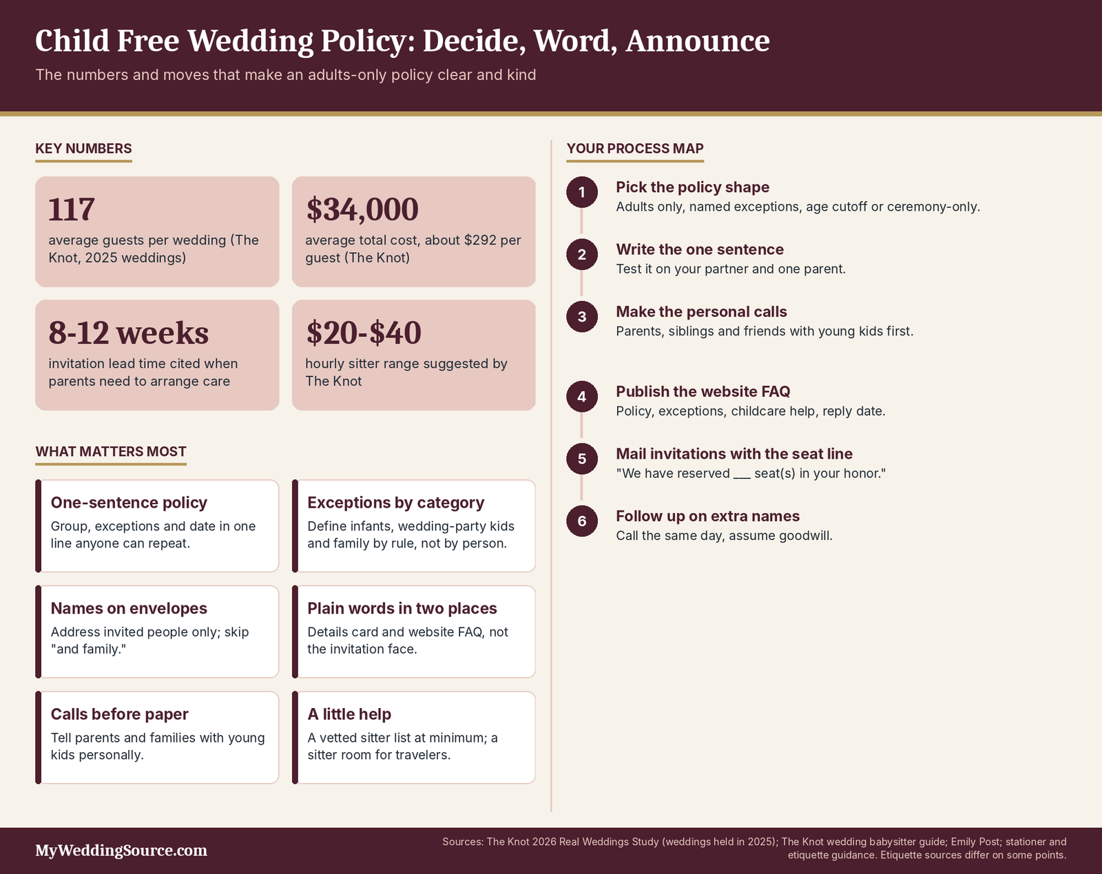Child Free Wedding Etiquette: Modern Rules, Wording, and Real-Life Examples 4 Child free wedding policy infographic: key numbers, six priorities and steps from policy shape to follow-up