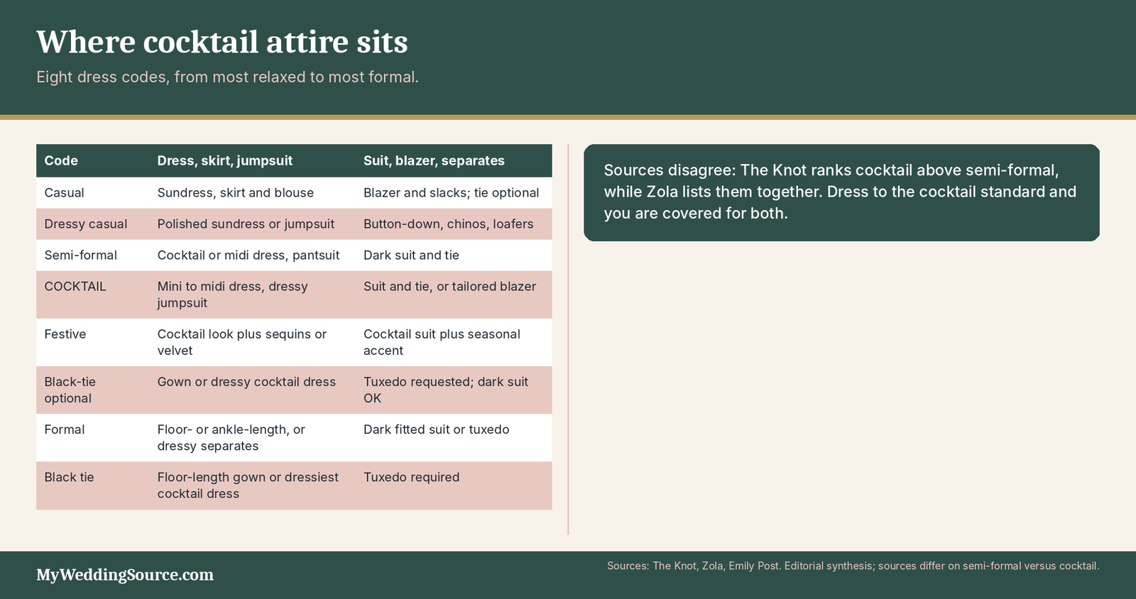 Cocktail Attire: What It Means for Weddings and Exactly What to Wear 5 Cocktail attire dress code ladder: eight dress codes from casual to black tie, with cocktail between semi-formal and formal